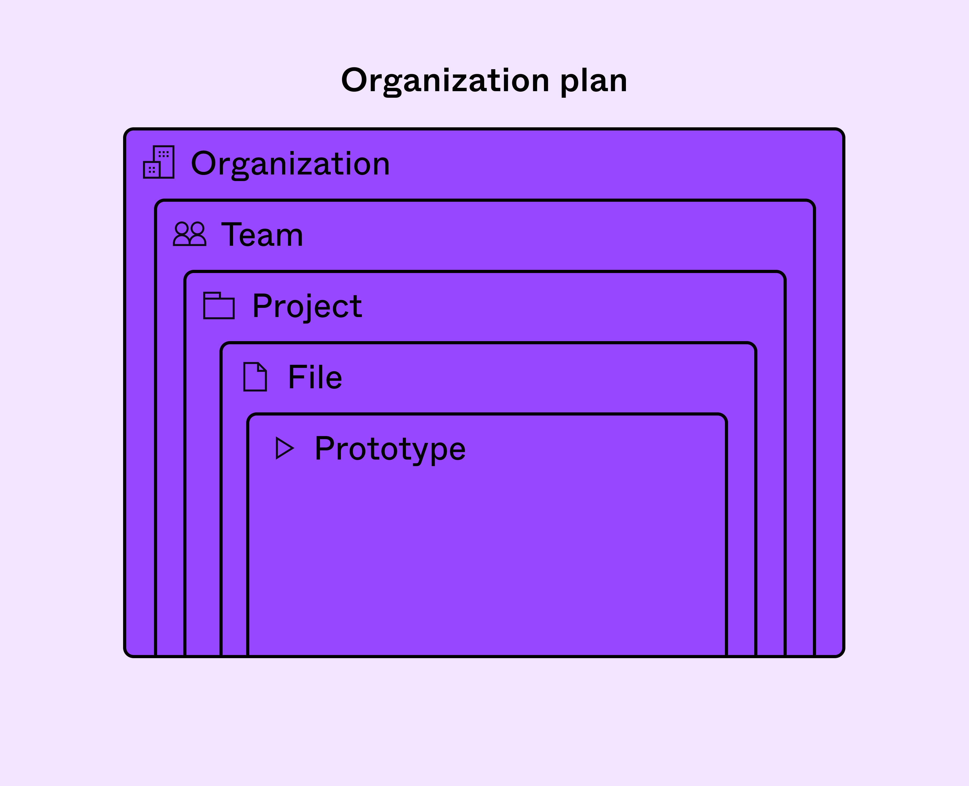 Share the organization, teams, projects, files, or prototypes on the Organization plan