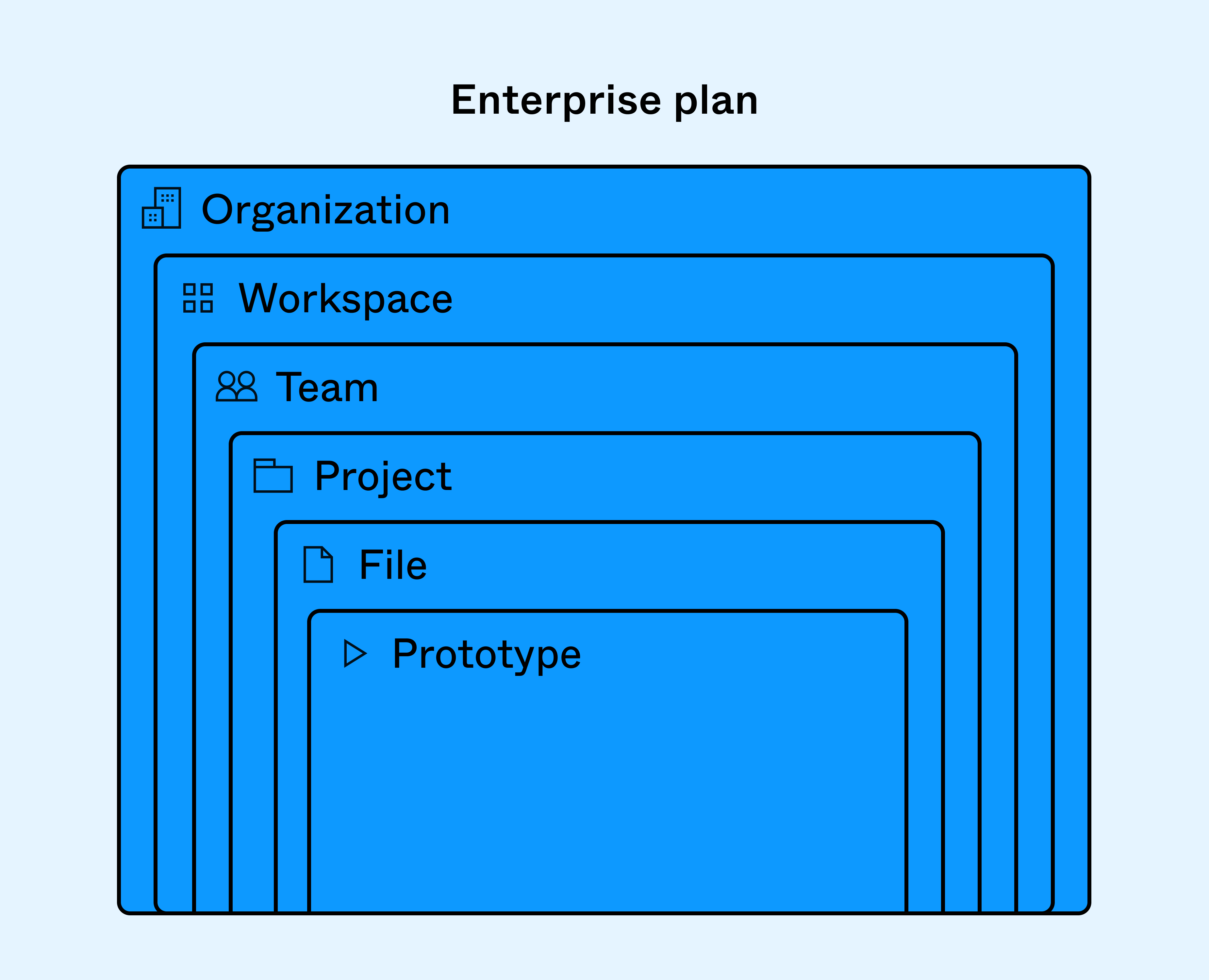 Share the organization, teams, projects, files, and prototypes and assign people to workspaces on the Enterprise plan