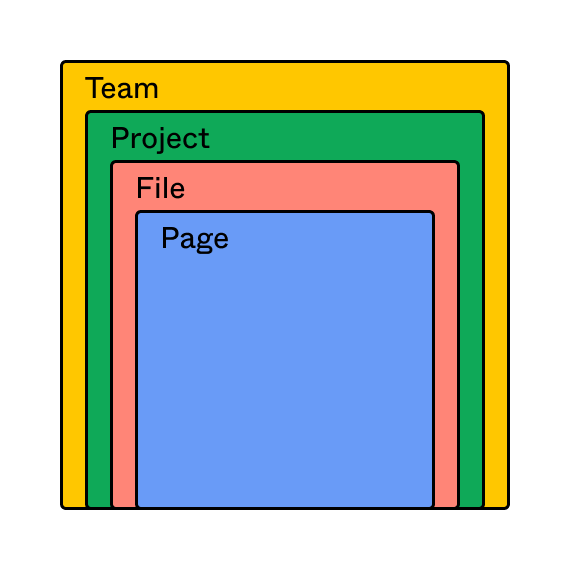 File hierarchy in Figma