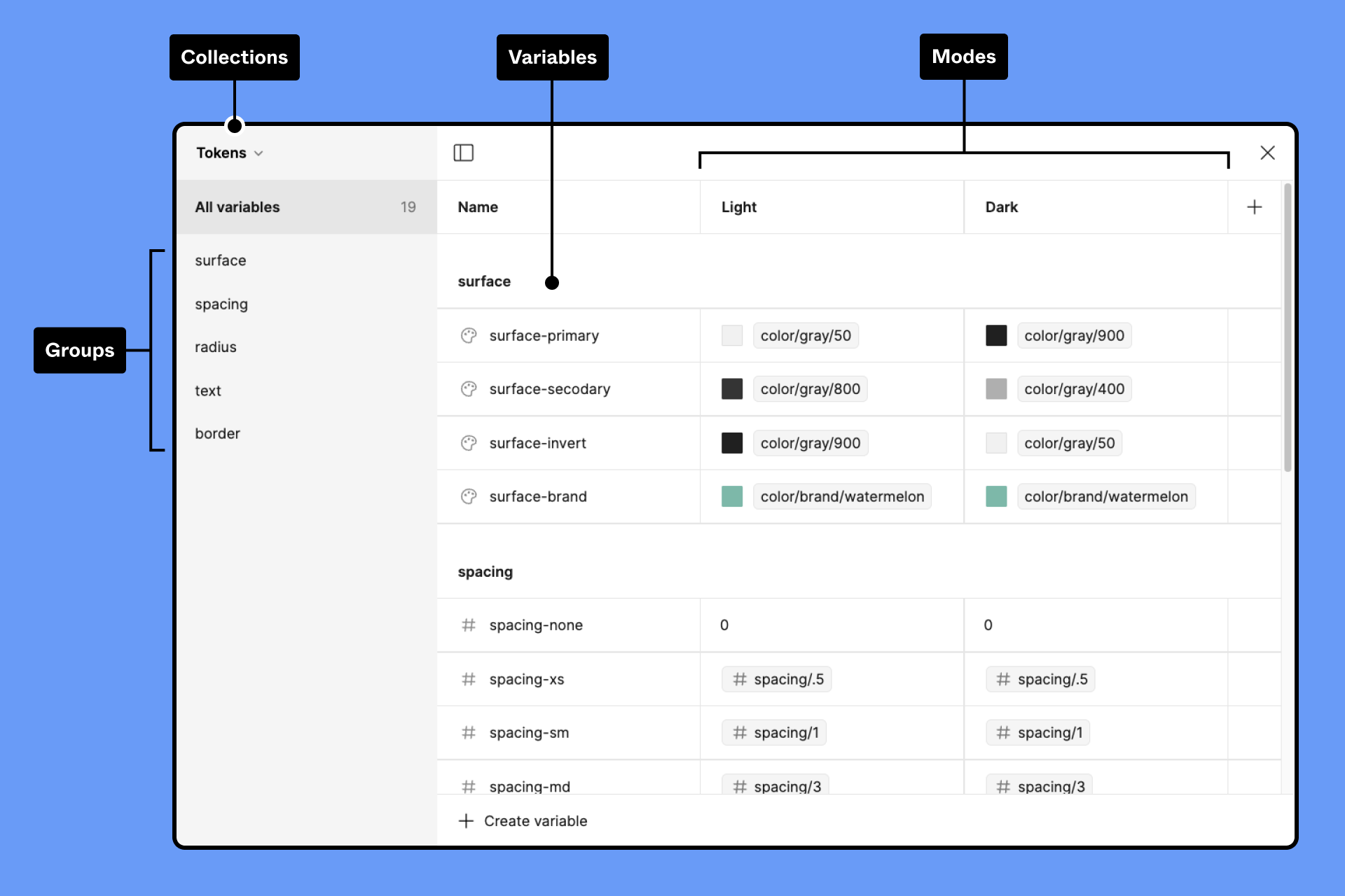 variables modal with annotations labeled groups, collections, variables, and modes