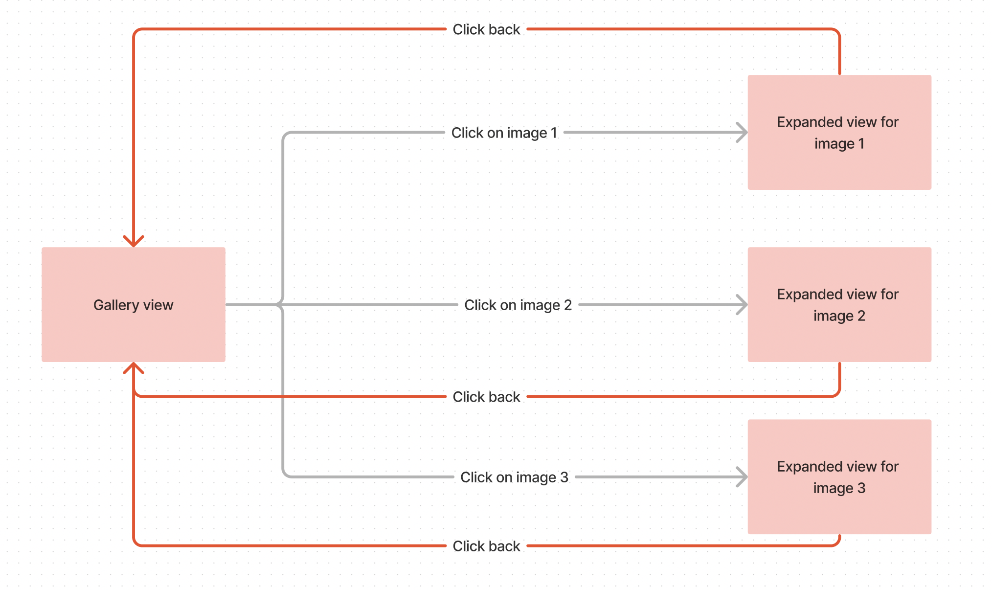 A prototype flowchart. Each image opens up an expanded view, and each expanded view routes back to the gallery view.