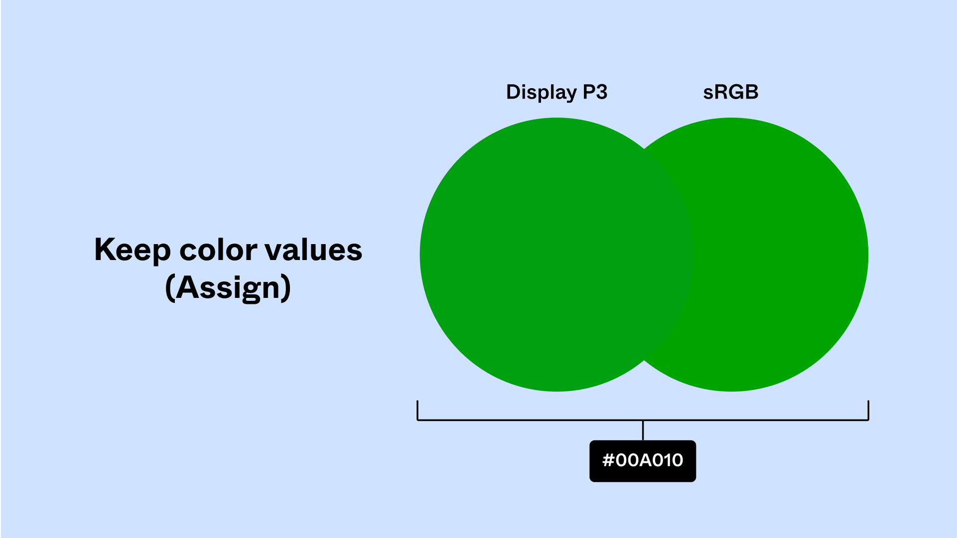 On the left is a title that says Keep color values (Assign). On the right are two circles with slightly different green colors, one labelled Display P3, one labelled sRGB. Both circles labelled with the same hex code #00A010