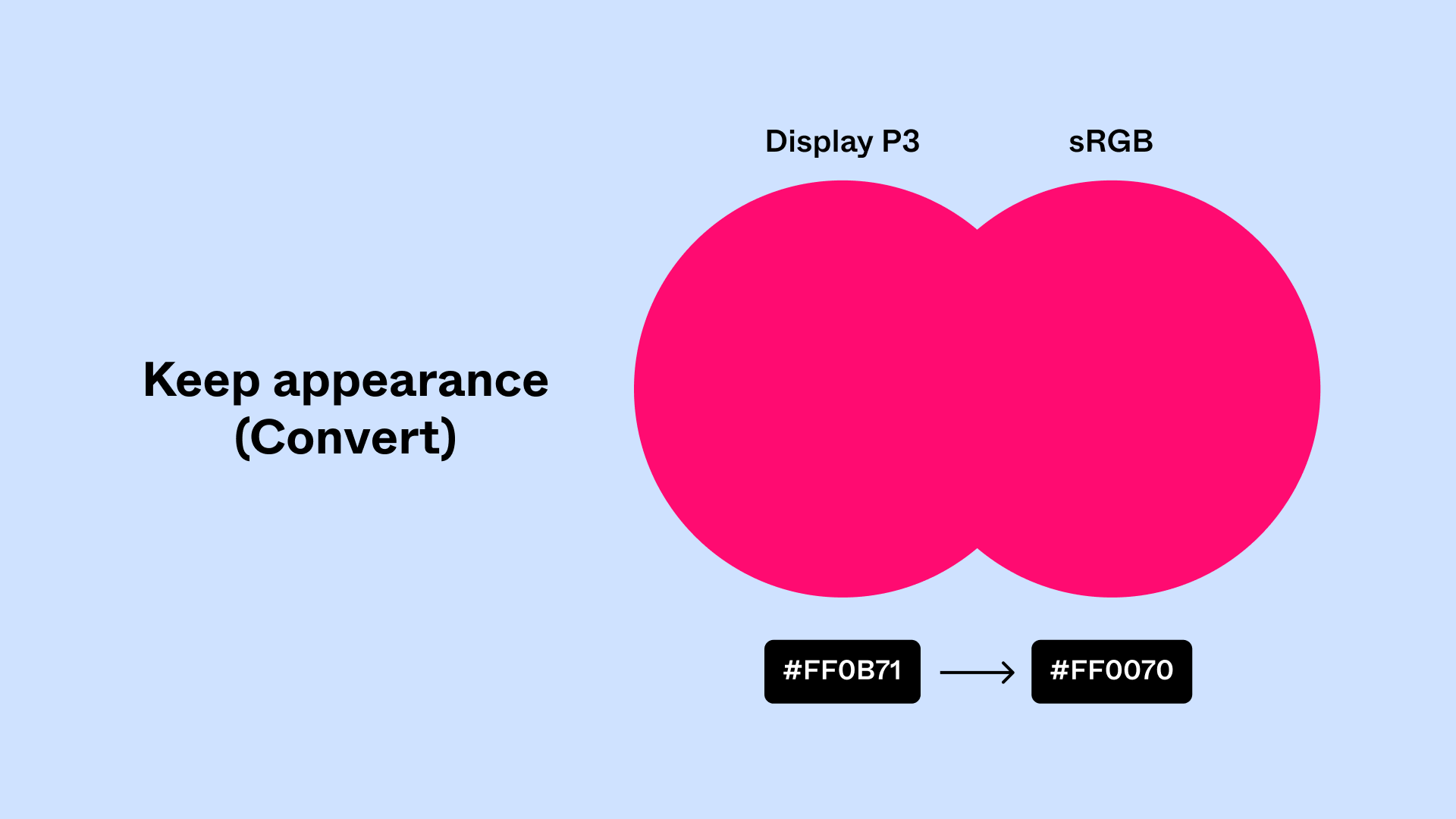 On the left is a title that says Keep appearance (Convert). On the right are two pink circles with the same color, one labelled Display P3 with hex code #FF0B71, one labelled sRGB with hex code #FF0070.