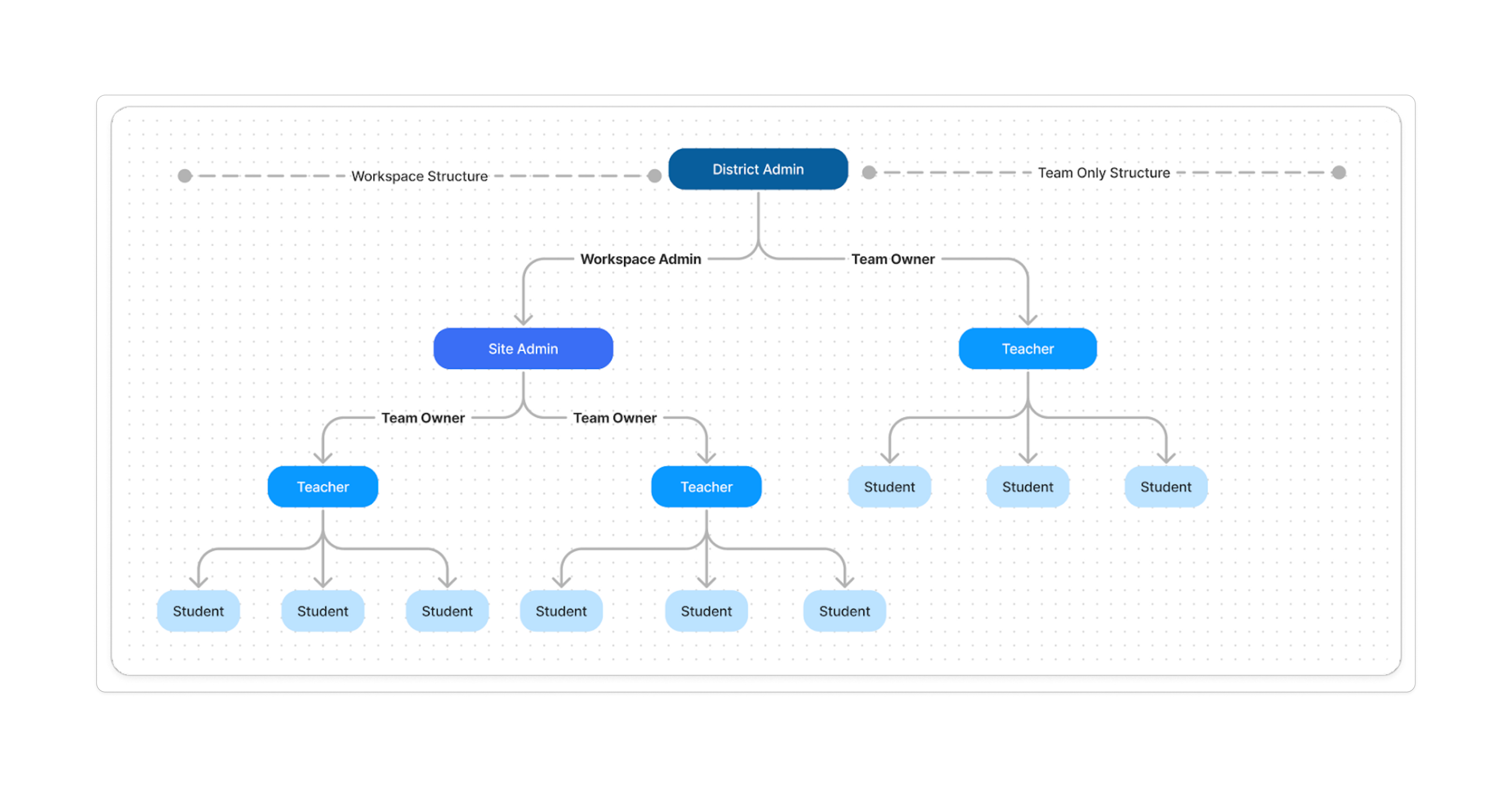 Diagram of org chart within an education organization using wotkspaces and teams