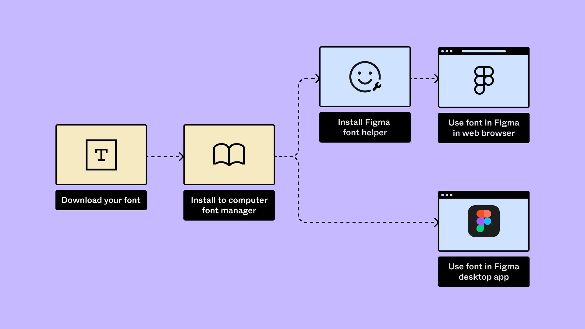 Add a font to Figma design – Figma Learn - Help Center