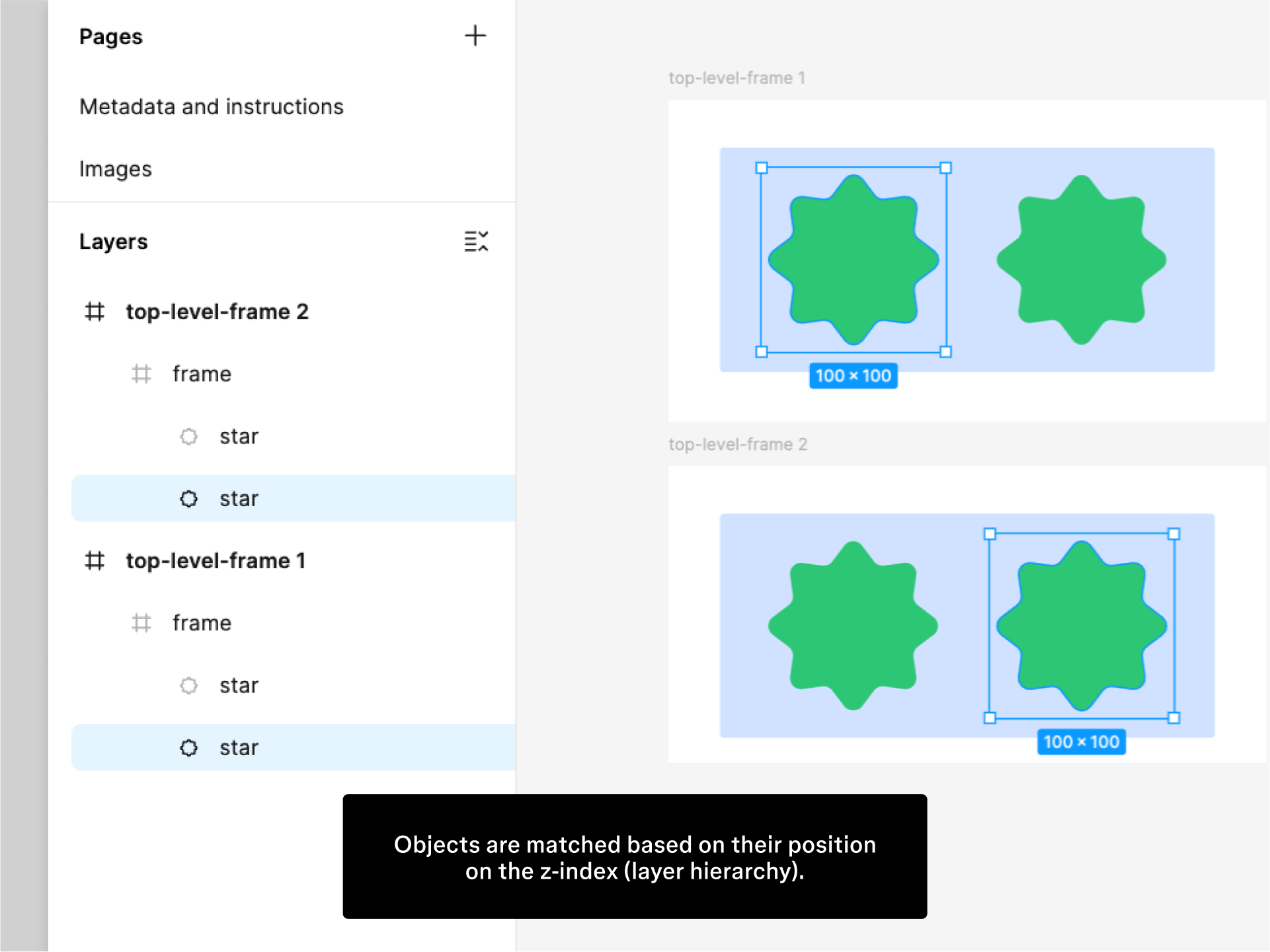 Two identical frames, each with two objects. Object A matches with Object B in the second frame. Even though Object A visually appears above Object B, they have the same index from the left Layer panel.