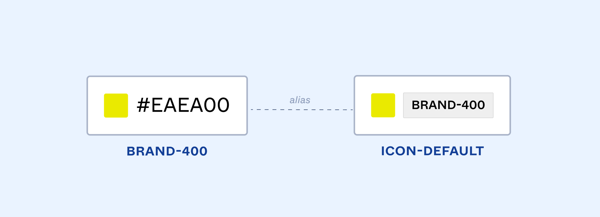 Two tokens side by side. Token on the left is called 'brand-400' with a lime-green color swatch labeled #EAEA00; Token on the right is called 'icon-default' with the same lime-green color swatch, and a gray pilled labeled 'brand-400'.