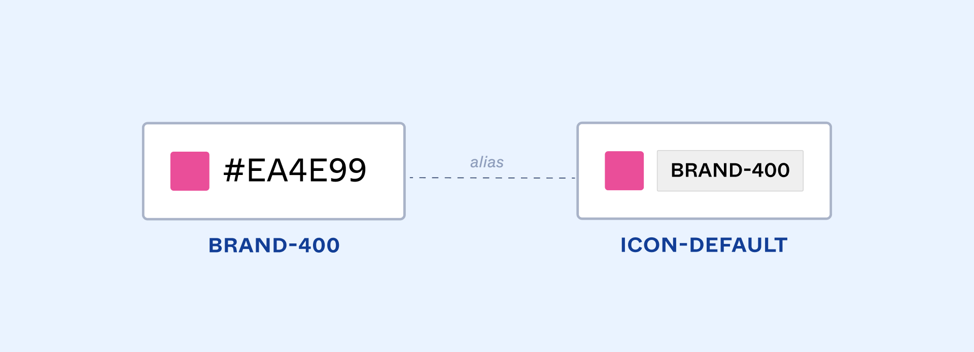 Two tokens side by side. Token on the left is called 'brand-400' with a neon pink color swatch labeled #EA4E99; Token on the right is called 'icon-default' with the same neon pink color swatch, and a gray pilled labeled 'brand-400'.