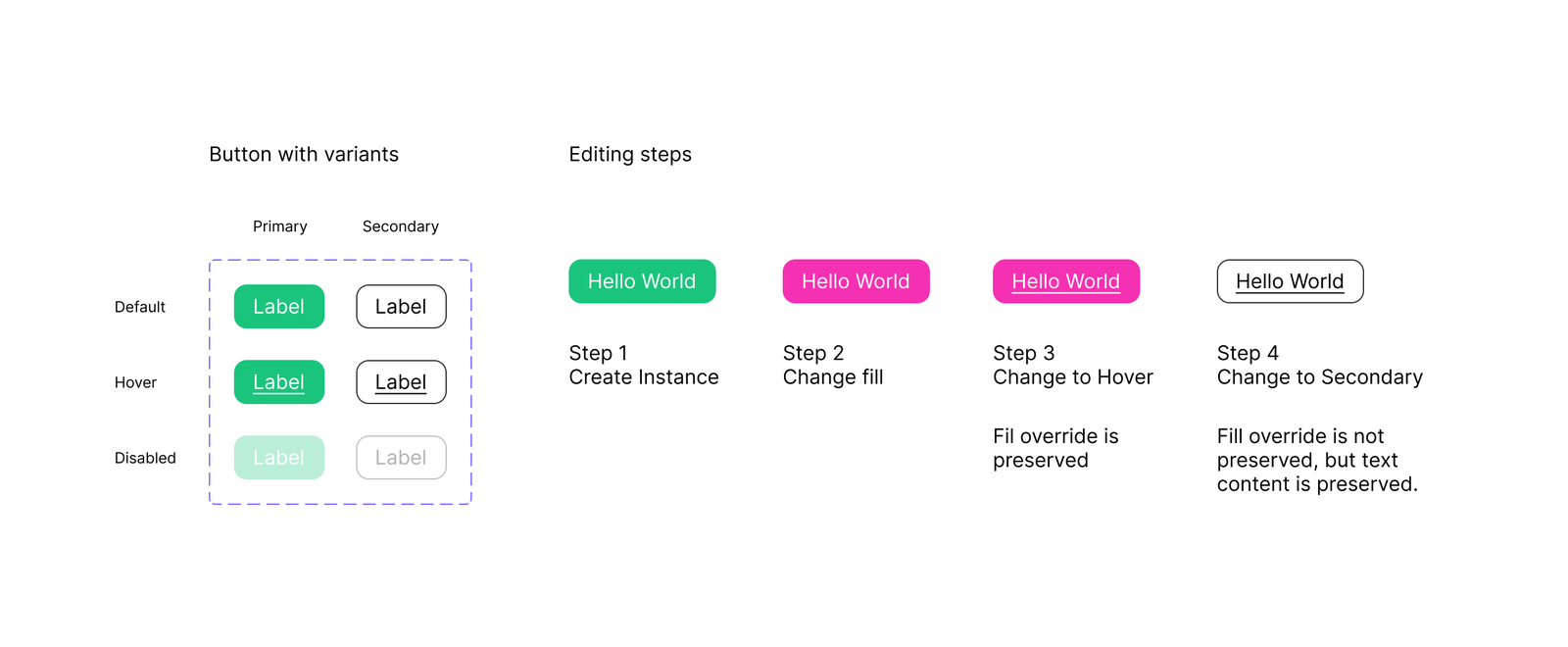 A diagram showing the steps to change the fill of an instance.