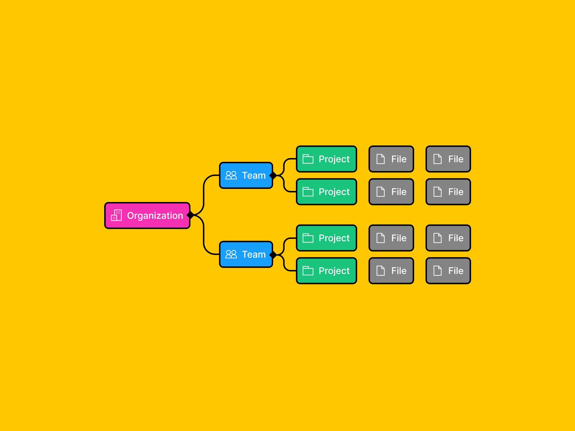 O plano de organização mostra a organização, as equipes, os projetos e os arquivos