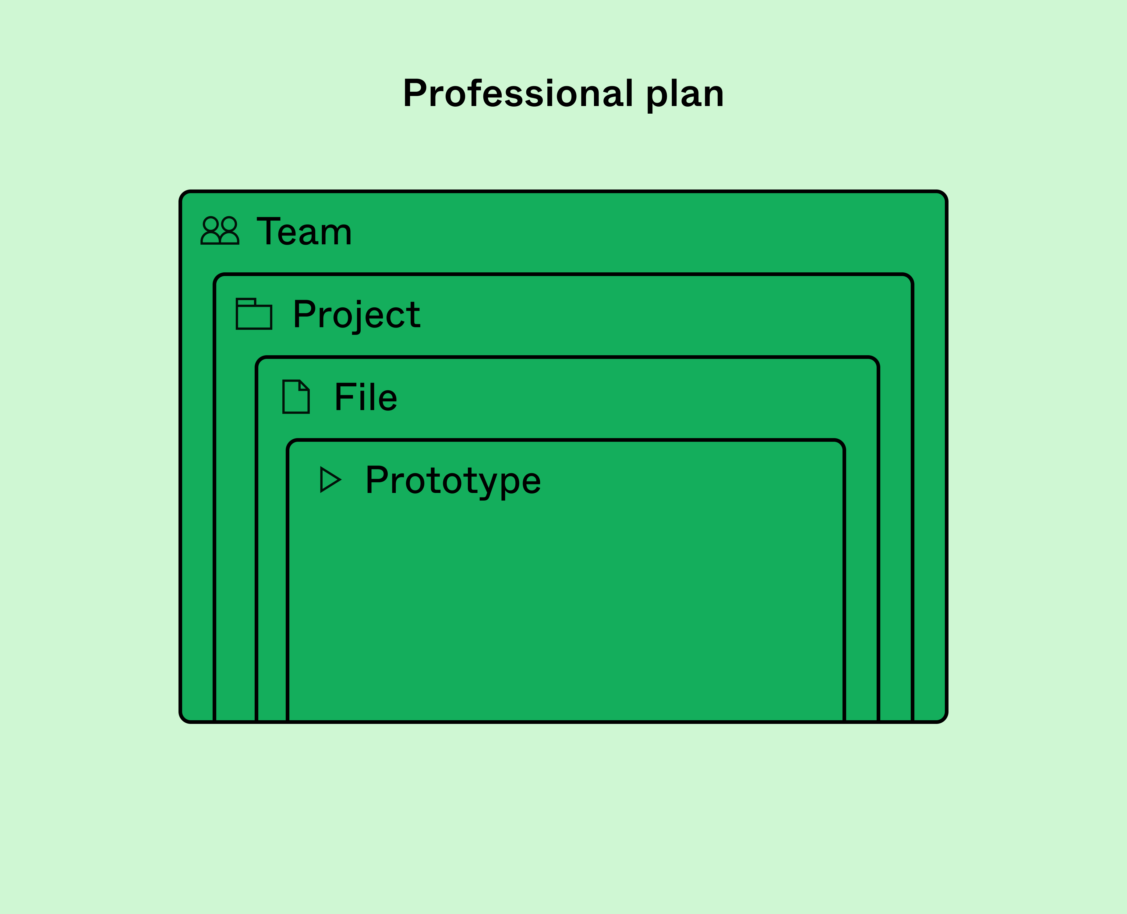 Compartilhe a equipe, os projetos, os arquivos ou os protótipos no plano Professional