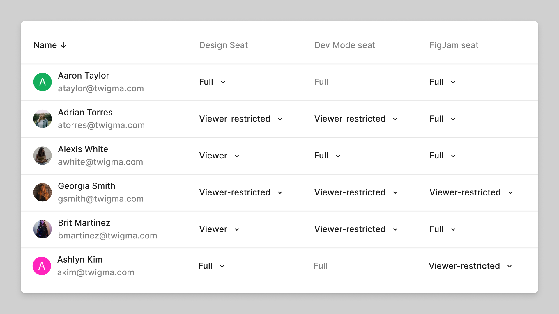 El actual sistema de gestión de puestos de Figma. Cada usuario de la tabla tiene tres puestos que administrar: uno para Figma Design, otro para Dev Mode y otro para FigJam.