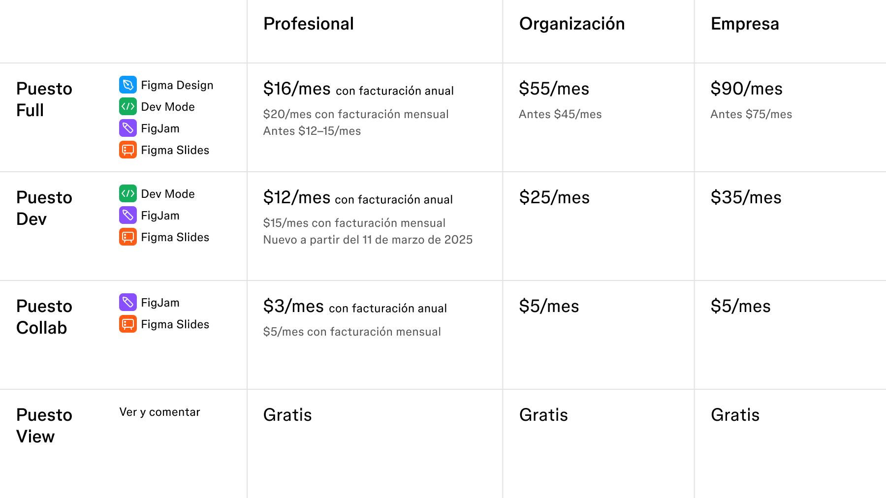 Tabla que muestra el coste de los puestos Full, Dev, Collab y View de Figma en los planes Profesional, Organización y Empresarial.