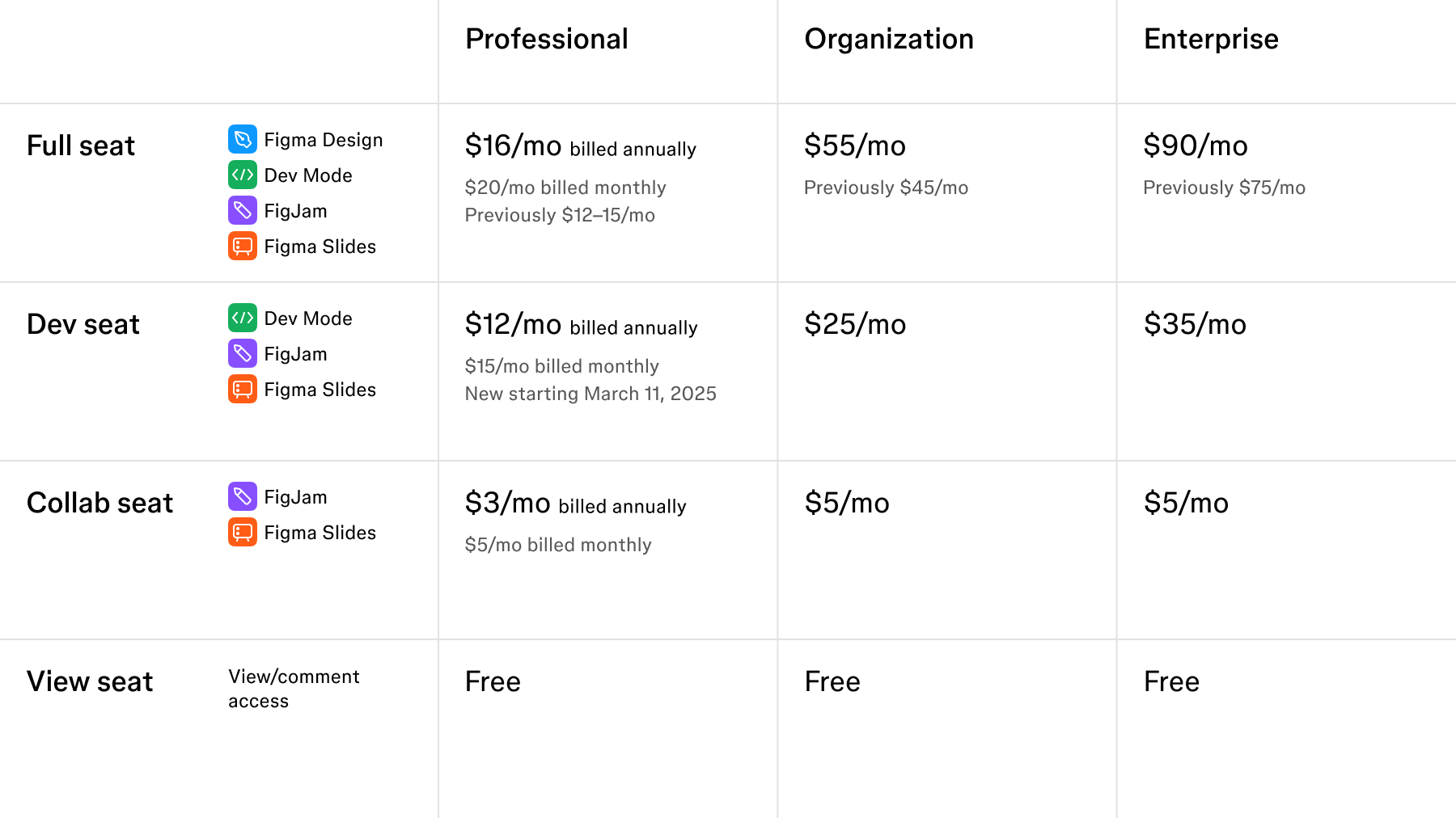 Table displaying the cost of Figma’s Full, Dev, Collab, and View seats across the Professional, Organization, and Enterprise plans.