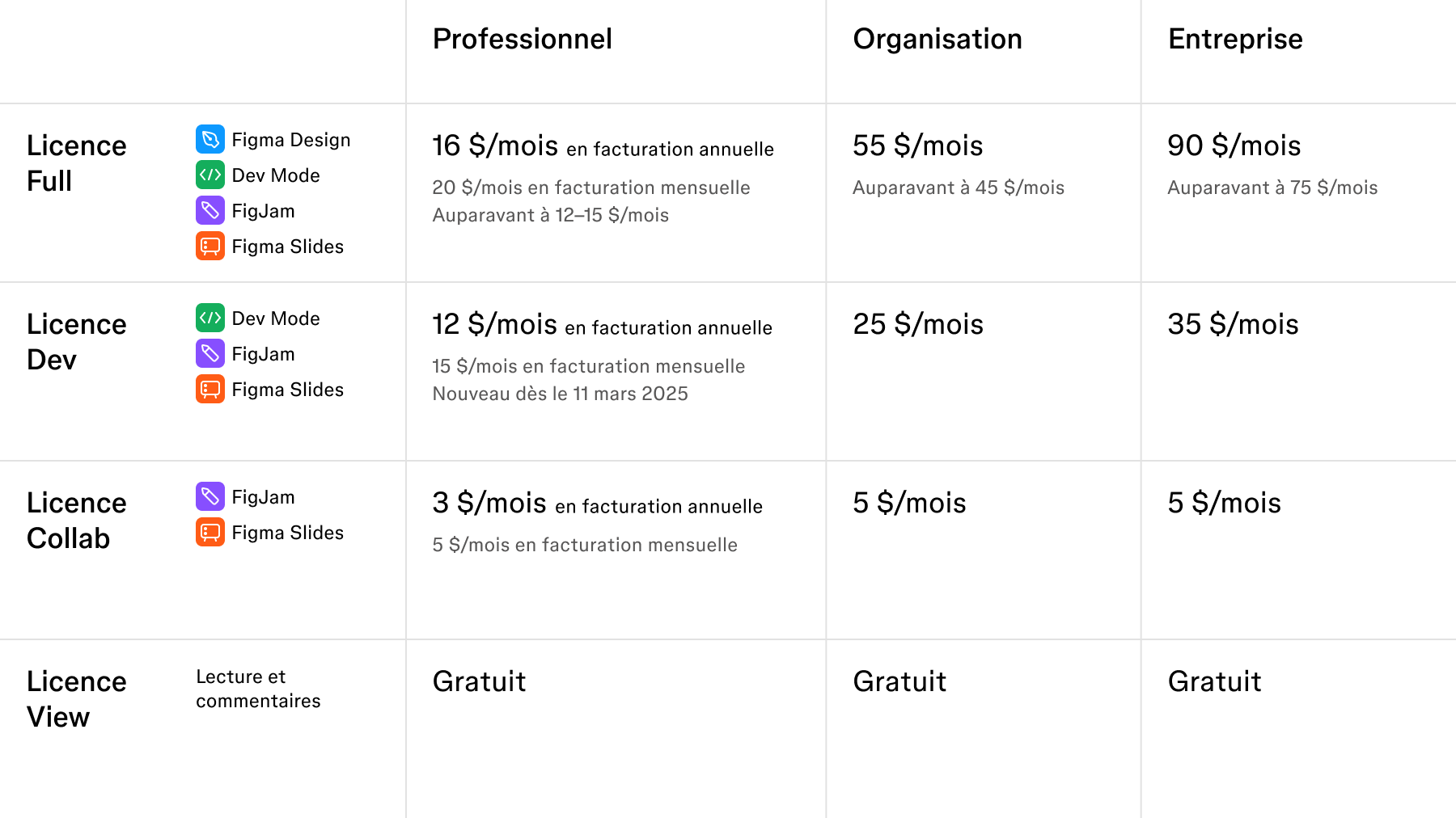 Tableau affichant le coût des licences Complète, Dev, Collab et Spectateur de Figma pour les forfaits Professionnel, Organisation et Entreprise.