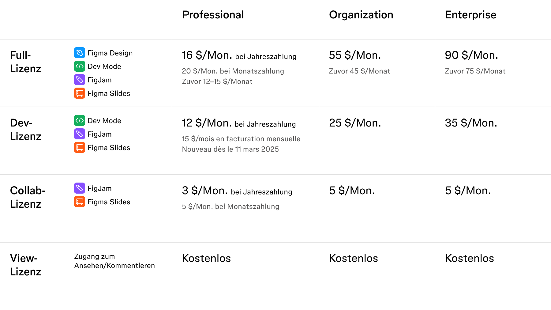 Tabelle mit den Kosten für die unbeschränkten, Dev-, Collab- und View-Lizenzen von Figma in den Abos „Professional“, „Organization“ und „Enterprise“.