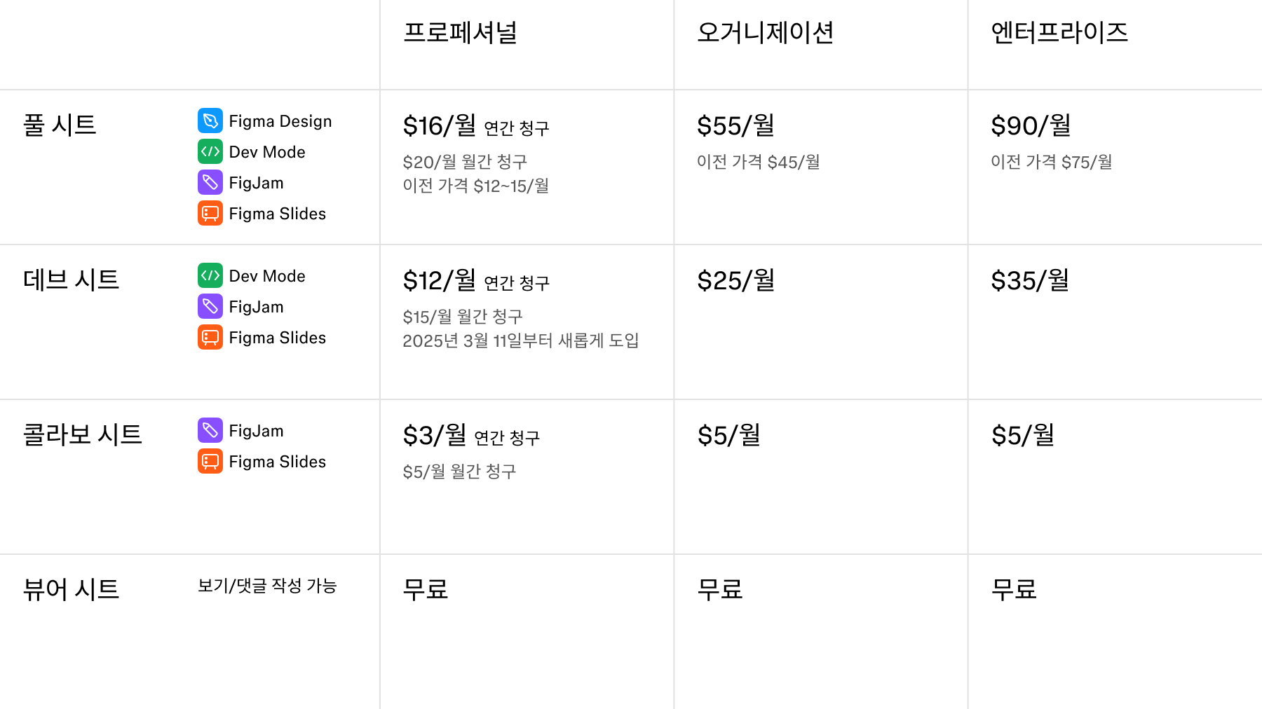 프로페셔널, 오거니제이션, 엔터프라이즈 요금제에서 Figma의 풀, 데브, 콜라보, 뷰 시트의 비용을 표시하는 표입니다.