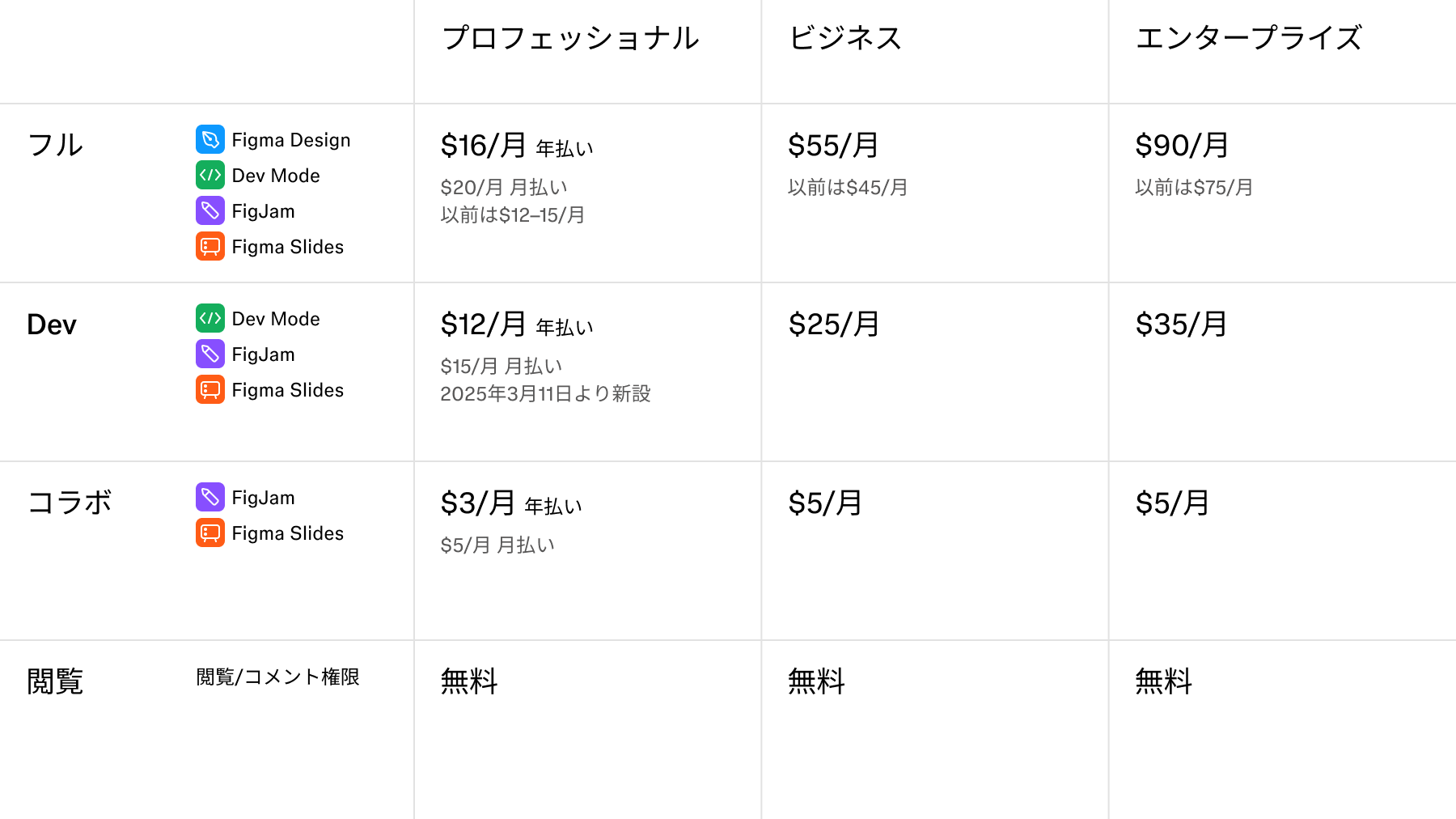 プロフェッショナルプラン、ビジネスプラン、エンタープライズプランにおけるFigmaのフルシート、Devシート、コラボシート、閲覧シートの料金を示すテーブル。