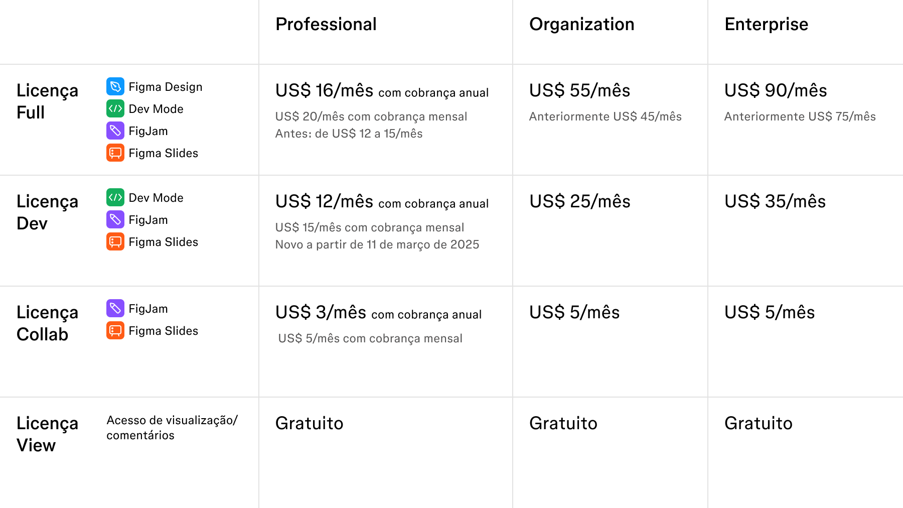 Tabela mostrando o custo das licenças total, Dev, Collab e de visualização do Figma nos planos Professional, Organization e Enterprise.