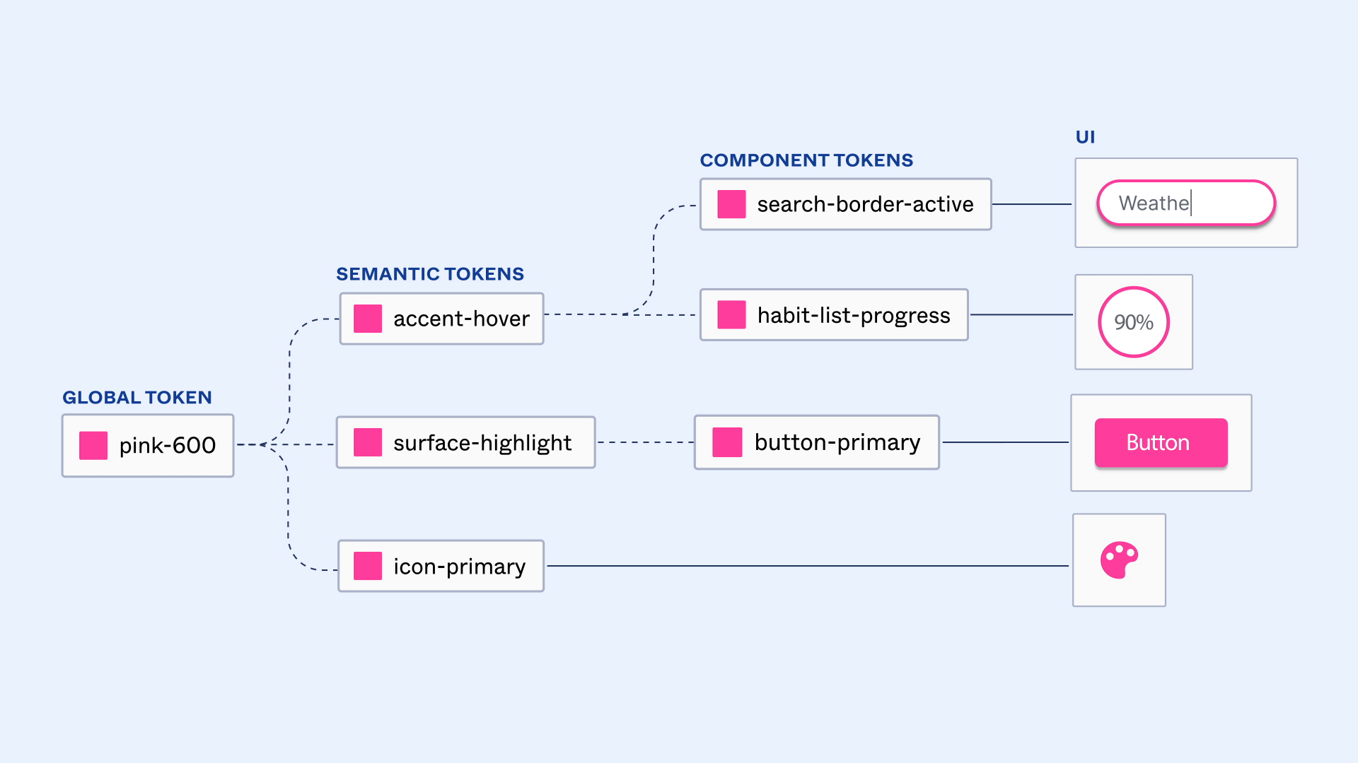 le token passe du token global rose au token violet, ce qui modifie tous les tokens en aval