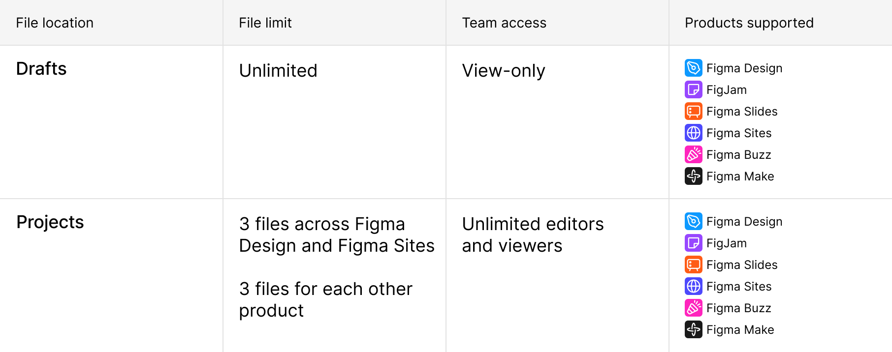 Drafts are unlimited, for viewers only. Files are limited, for both viewers and collaborators.