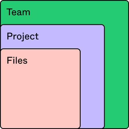 A graphic depicting Starter team structure. Files sit within a project, which sits within a team.