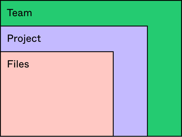 A graphic depicting Starter team structure. Files sit within a project, which sits within a team.