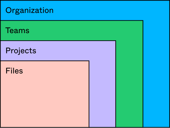 A graphic depicting hierarchy of resources in the Organization plan. Files sit in projects, which sit in teams, which sit in an organization.