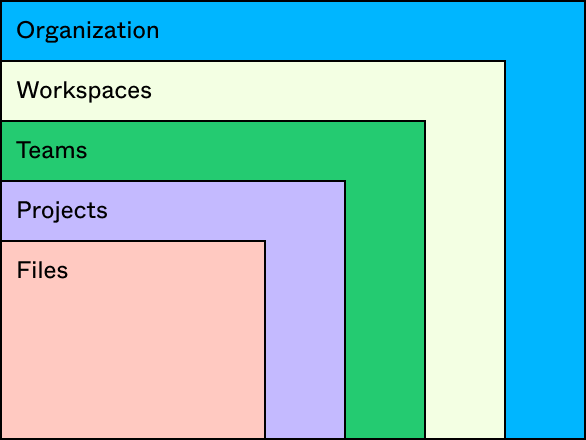 A graphic depicting hierarchy of resources in Figma enterprise plan. Fiiles sit in projects, which sit in teams, which sit in workspaces, which sit in an organization.