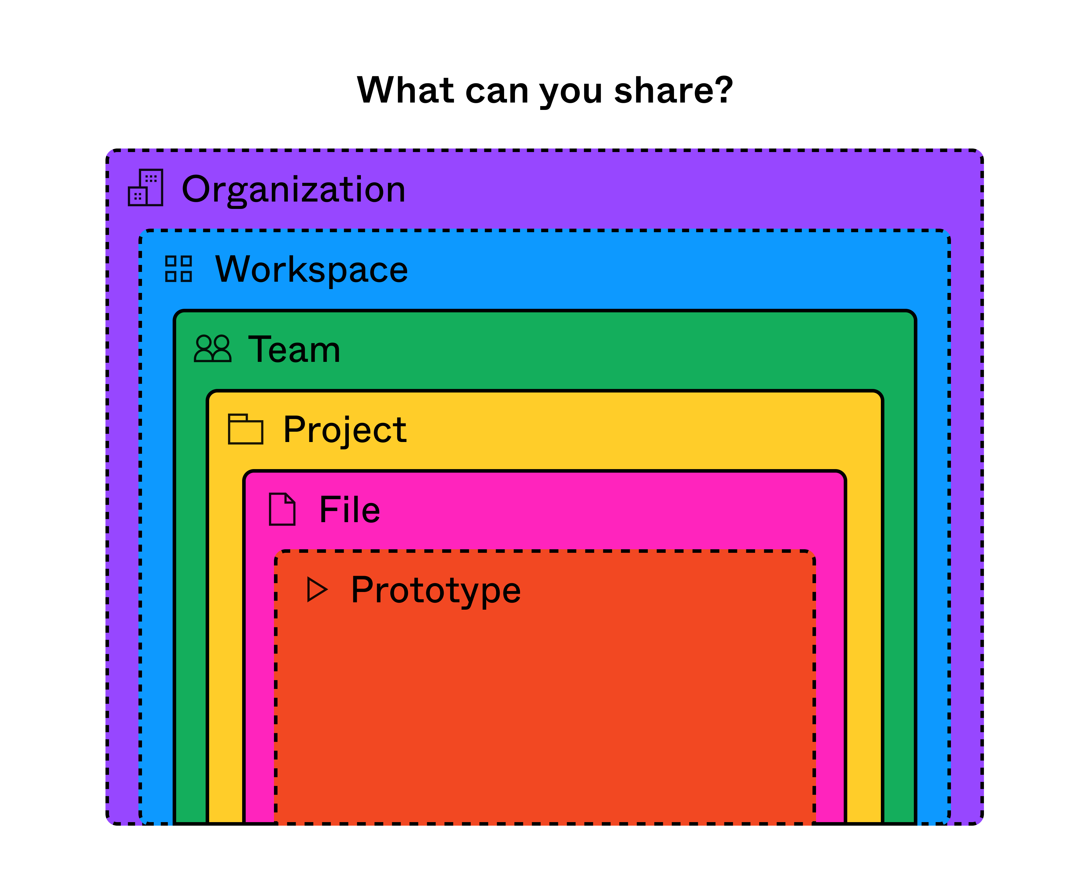 A visual hierarchy of resources in Figma: prototypes in files, which are in projects, which are in teams, which are in organizations.