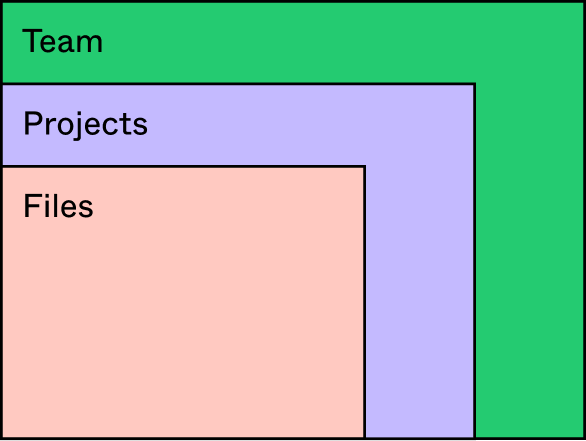 A graphic depicting the hierarchy of a Professional plan. Files sit in projects, which sit in a team.