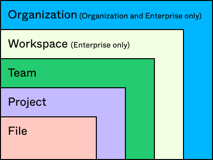Una jerarquía visual de recursos dentro de Figma. Los archivos se encuentran en proyectos, que están en equipos, que están en espacios de trabajo (solo empresarial), que están en organizaciones (solo organización y empresarial).