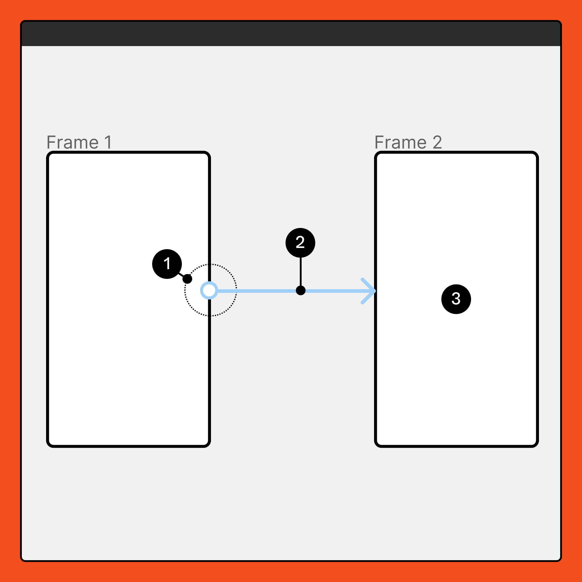 Um gráfico. a. O ponto de partida de uma seta, em um quadro. 2. Uma seta ligando dois quadros. 3. O segundo quadro.