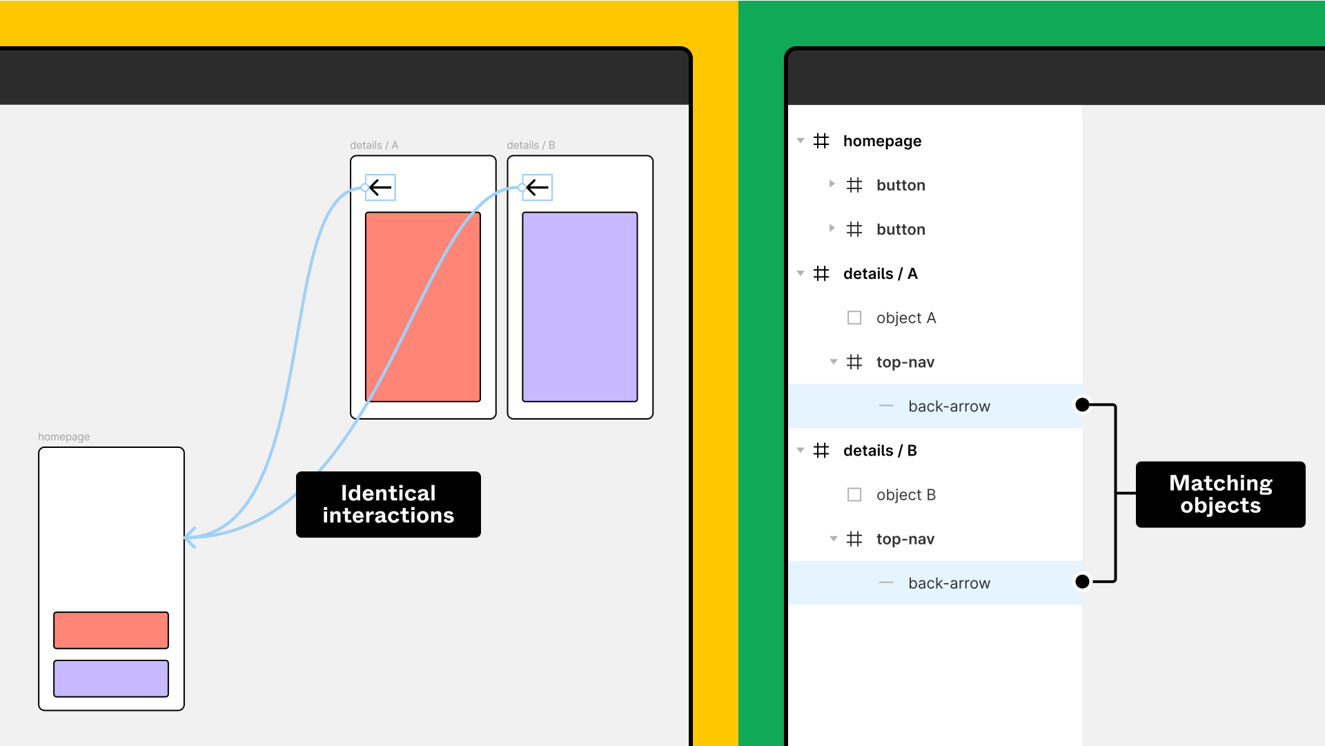 1. Objetos de botão de voltar correspondentes em dois quadros distintos têm ambos uma conexão com um terceiro frame. 2. No painel de camadas, é possível ver que os objetos têm nomes idênticos e os mesmos níveis de hierarquia em seus quadros pai.