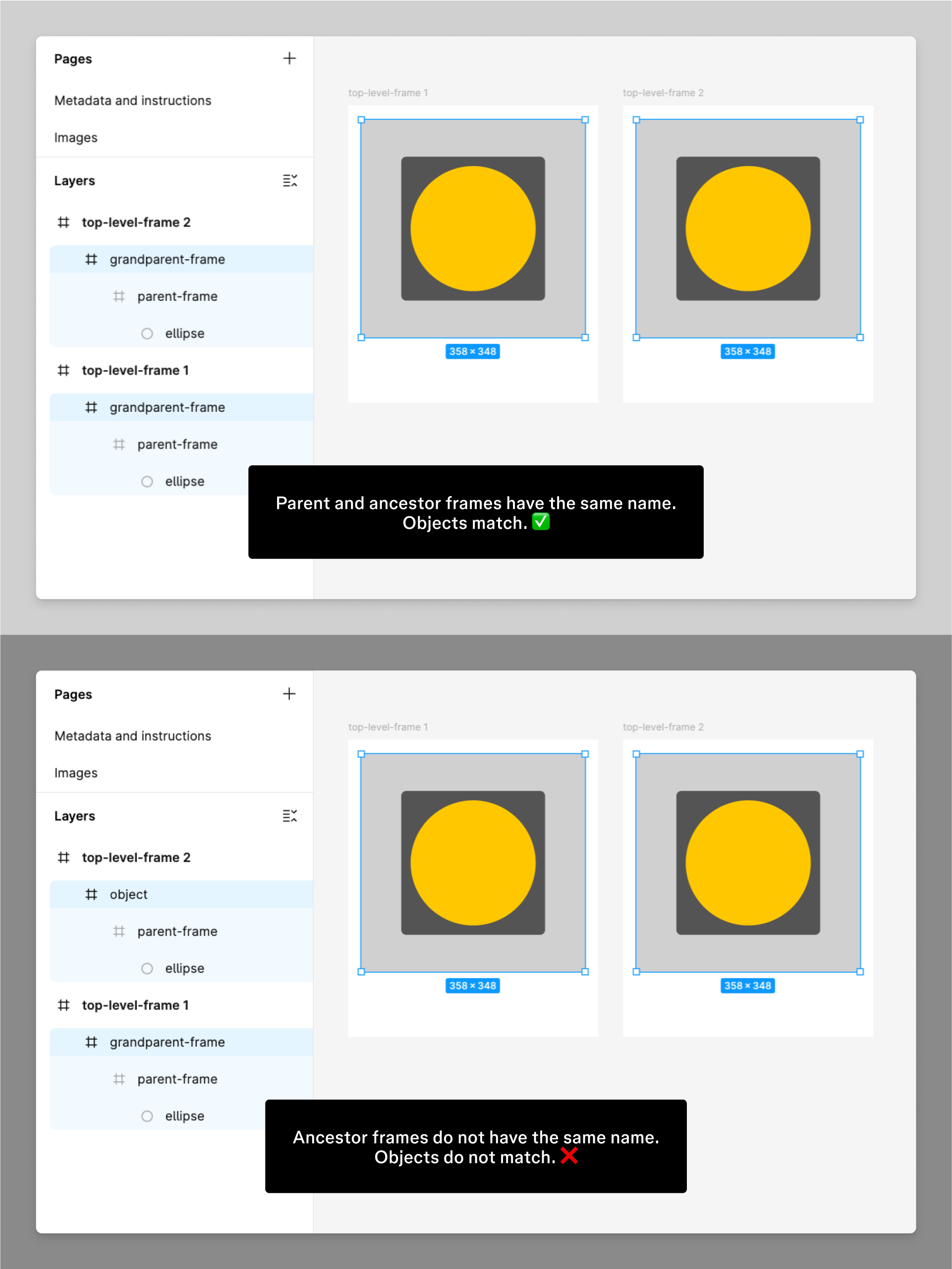 En el primer ejemplo, hay un objeto que se encuentra en un marco principal llamado 'principal'. Un segundo objeto también tiene un objeto que se encuentra en un marco principal llamado 'principal'. Los objetos coinciden. En el segundo ejemplo, hay un objeto que se encuentra en un marco principal llamado 'principal'. Un segundo objeto también se encuentra en un marco principal que se llama 'madre'. Los objetos no coinciden.