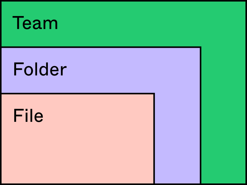 Starter and Pro plan hierarchy