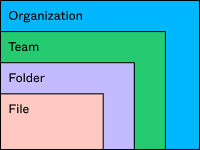 Organization plan hierarchy