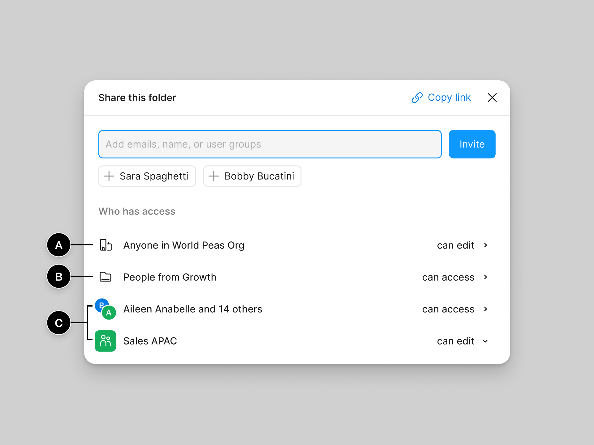 Annotated folder share modal. There is a field to enter an email address to directly invite people. Below, there are four rows, all listing different audiences and their level of access to the folder.