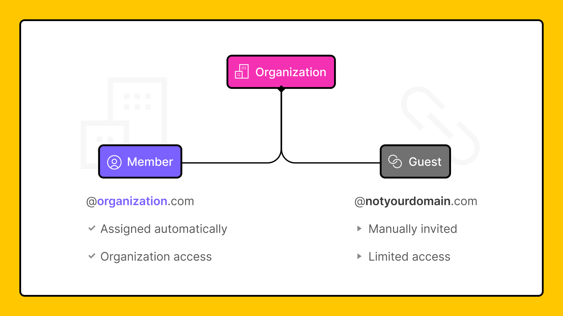 Visualization of difference between members and guests